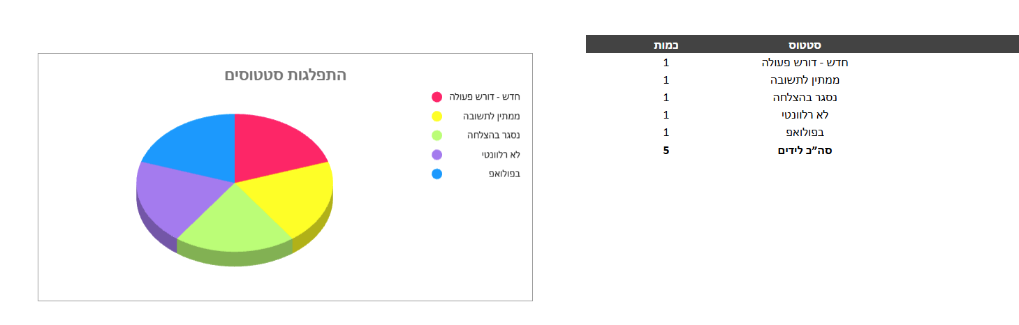 צילום מסך - גרף התפלגות לידים לפי סטטוס